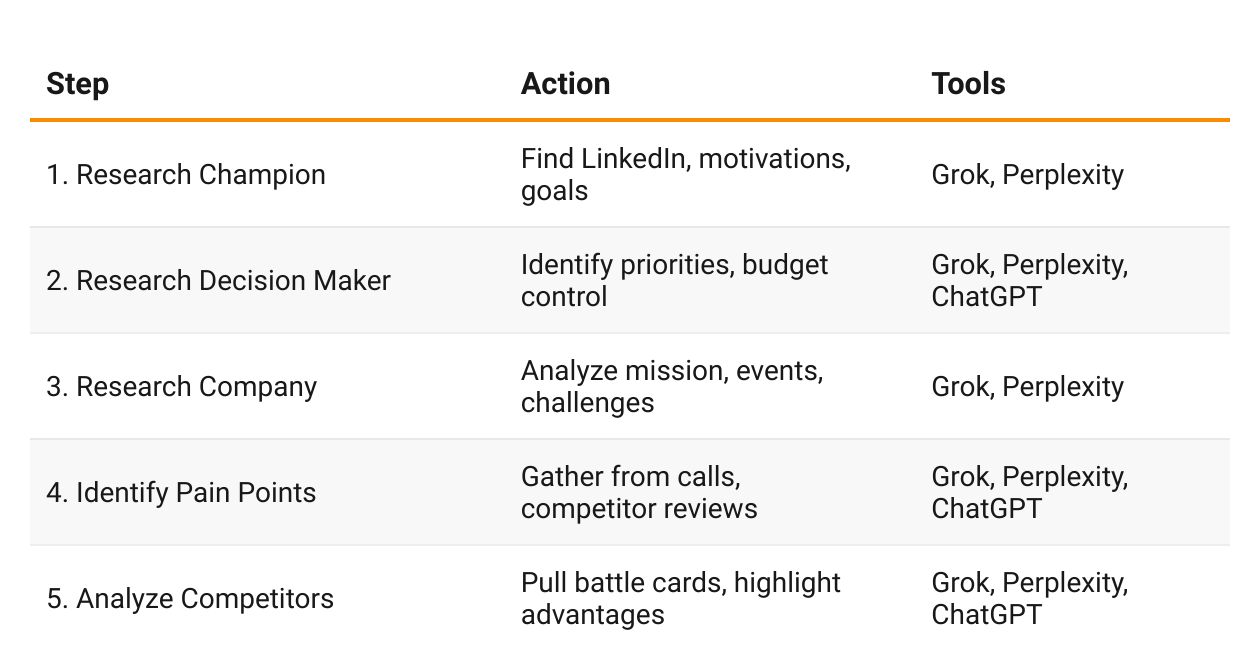Building AI-Enabled Compelling B2B Proposals that Always Win - A Growth by Design Cheatsheet